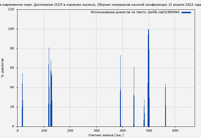 Использование диалогов по тексту книги № 800944: Роль и место ядерного оружия в современном мире. Достижения СССР в освоении космоса. Сборник материалов научной конференции 13 апреля 2023 года ( Коллектив авторов)