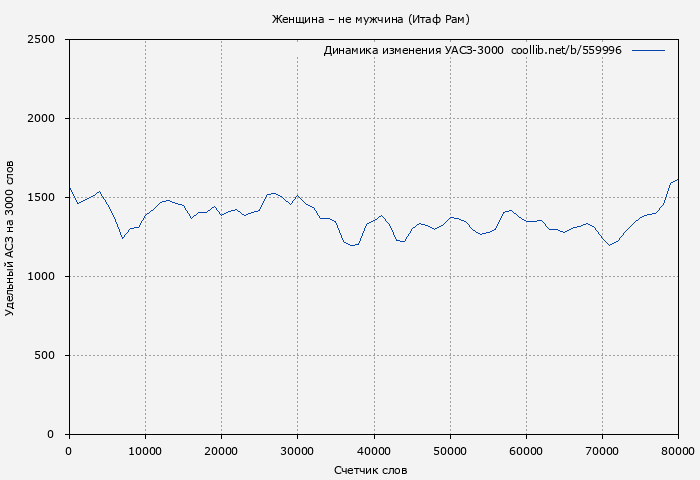 Удельный АСЗ-3000 книги № 559996: Женщина – не мужчина (Итаф Рам)