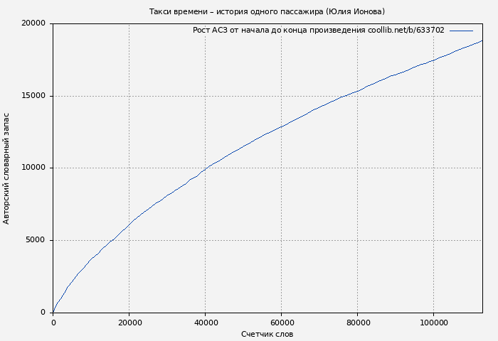 Рост АСЗ книги № 633702: Такси времени – история одного пассажира (Юлия Ионова)