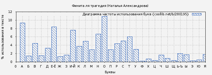 Диаграма использования букв книги № 280195: Финита ля трагедия (Наталья Александрова)