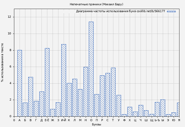 Диаграма использования букв книги № 566177: Непечатные пряники (Михаил Бару)