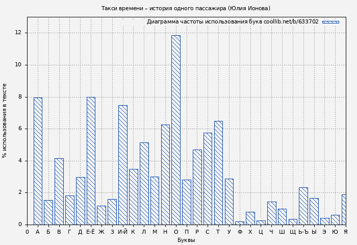 Диаграма использования букв книги № 633702: Такси времени – история одного пассажира (Юлия Ионова)