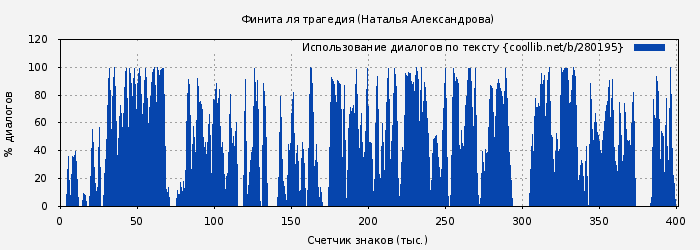 Использование диалогов по тексту книги № 280195: Финита ля трагедия (Наталья Александрова)