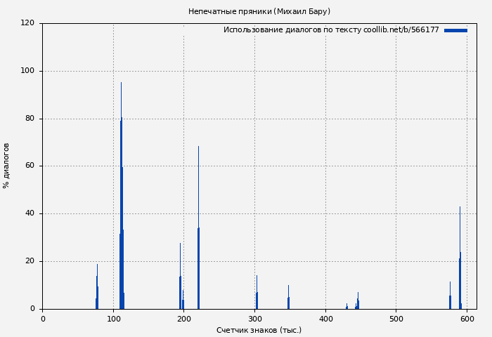 Использование диалогов по тексту книги № 566177: Непечатные пряники (Михаил Бару)