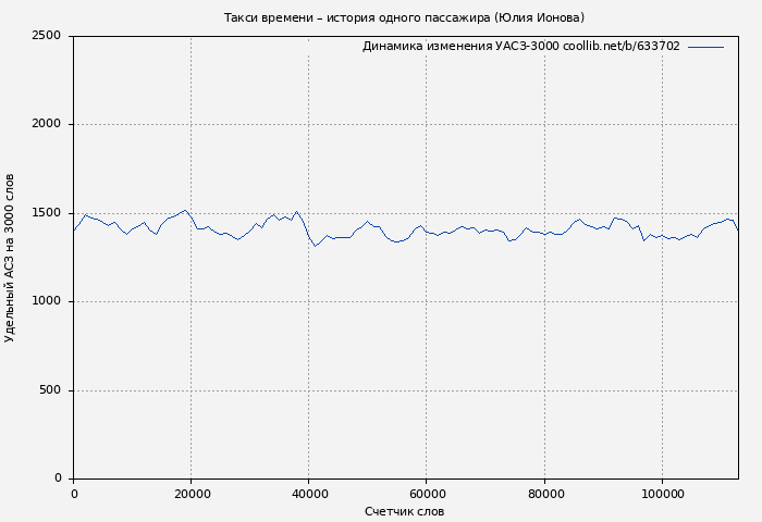 Удельный АСЗ-3000 книги № 633702: Такси времени – история одного пассажира (Юлия Ионова)
