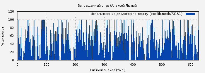 Использование диалогов по тексту книги № 73151: Запрещенный угар (Алексей Лютый)