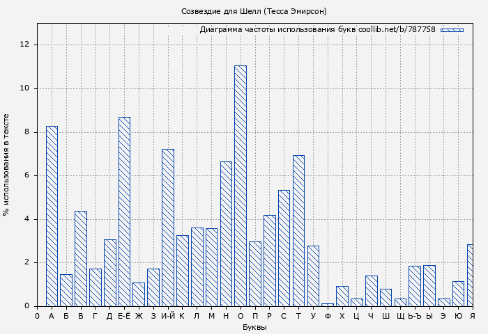 Диаграма использования букв книги № 787758: Созвездие для Шелл (Тесса Эмирсон)