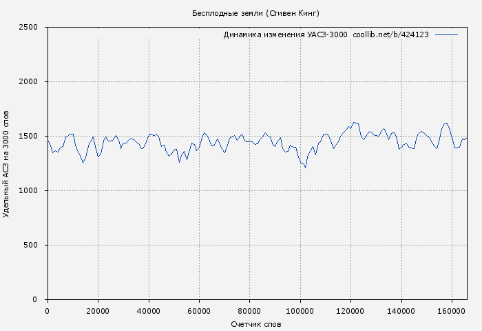 Удельный АСЗ-3000 книги № 424123: Бесплодные земли (Стивен Кинг)