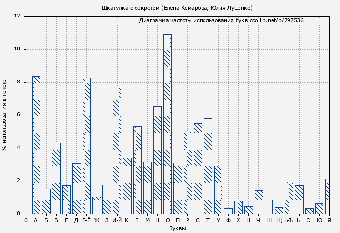 Диаграма использования букв книги № 797536: Шкатулка с секретом (Елена Комарова)