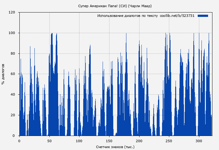 Использование диалогов по тексту книги № 523731: Супер Американ Папа! (СИ) (Чарли Маар)