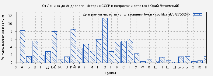 Диаграма использования букв книги № 275024: От Ленина до Андропова. История СССР в вопросах и ответах (Юрий Вяземский)