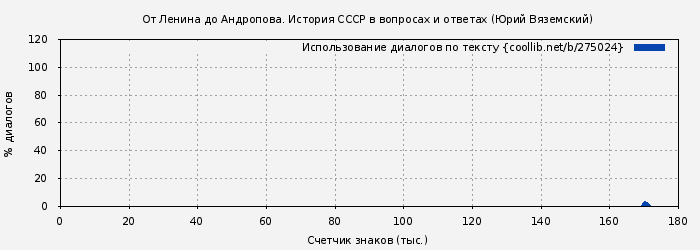 Использование диалогов по тексту книги № 275024: От Ленина до Андропова. История СССР в вопросах и ответах (Юрий Вяземский)