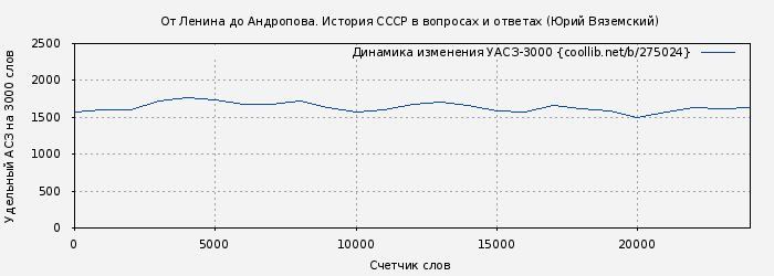 Удельный АСЗ-3000 книги № 275024: От Ленина до Андропова. История СССР в вопросах и ответах (Юрий Вяземский)