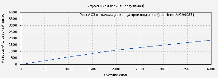 Рост АСЗ книги № 199085: К мученикам (Квинт Тертуллиан)