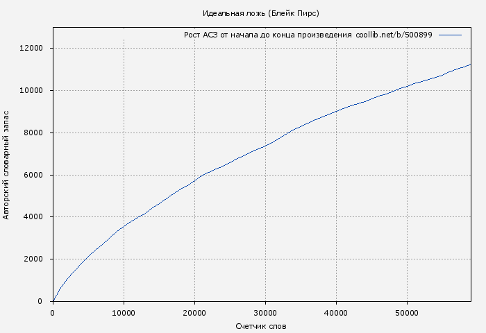 Рост АСЗ книги № 500899: Идеальная ложь (Блейк Пирс)