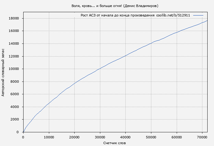 Рост АСЗ книги № 512911: Воля, кровь... и больше огня! (Денис Владимиров)