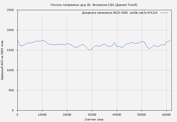 Удельный АСЗ-3000 книги № 474224: Поступь потерянных душ III: Экспансия (СИ) (Даниил Тихий)