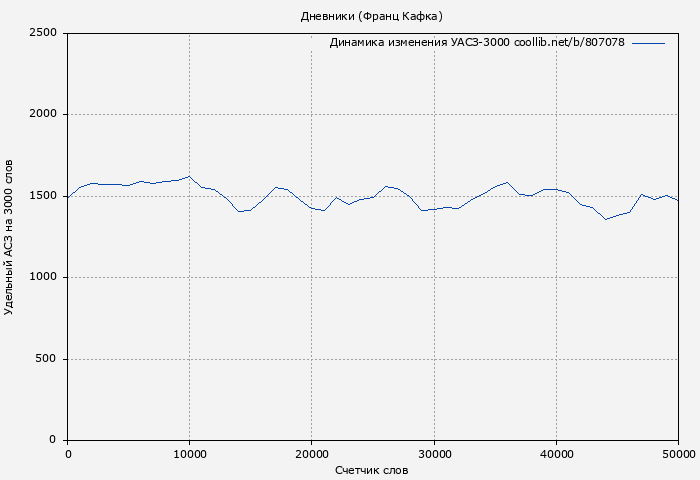 Удельный АСЗ-3000 книги № 807078: Дневники (Франц Кафка)