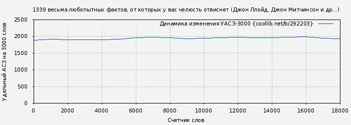 Удельный АСЗ-3000 книги № 292203: 1339 весьма любопытных фактов, от которых у вас челюсть отвиснет (Джон Ллойд)