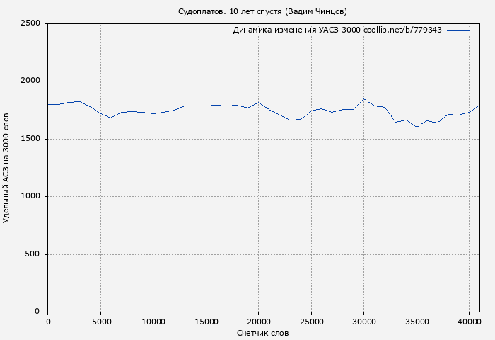 Удельный АСЗ-3000 книги № 779343: Судоплатов. 10 лет спустя (Вадим Чинцов)