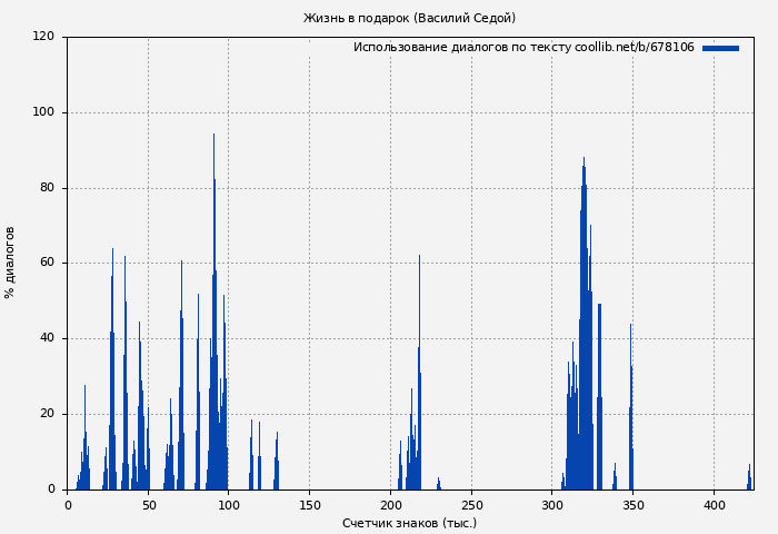 Использование диалогов по тексту книги № 678106: Жизнь в подарок (Василий Седой)