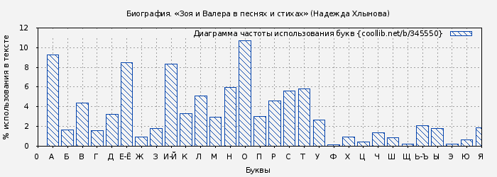 Диаграма использования букв книги № 345550: Биография. «Зоя и Валера в песнях и стихах» (Надежда Хлынова)