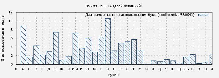 Диаграма использования букв книги № 350641: Во имя Зоны (Андрей Левицкий)