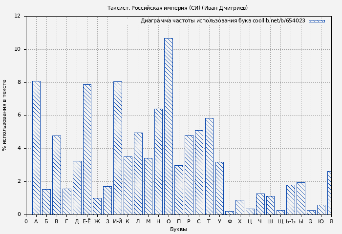 Диаграма использования букв книги № 654023: Таксист. Российская империя (СИ) (Иван Дмитриев)
