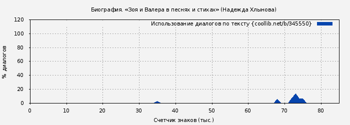 Использование диалогов по тексту книги № 345550: Биография. «Зоя и Валера в песнях и стихах» (Надежда Хлынова)