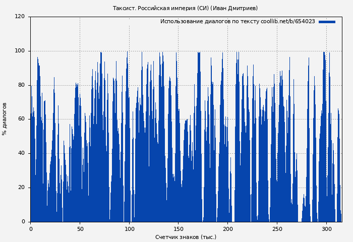 Использование диалогов по тексту книги № 654023: Таксист. Российская империя (СИ) (Иван Дмитриев)