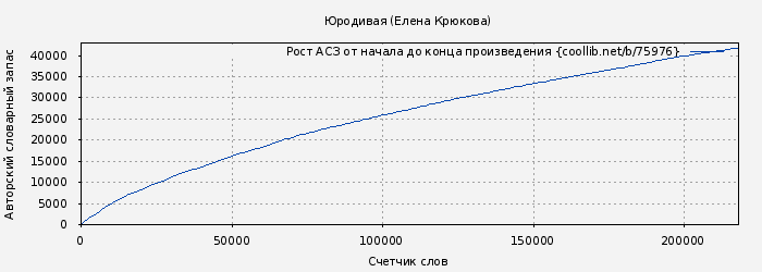 Рост АСЗ книги № 75976: Юродивая (Елена Крюкова)
