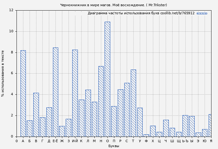 Диаграма использования букв книги № 765912: Чернокнижник в мире магов. Моё восхождение. ( Mr.Trikster)