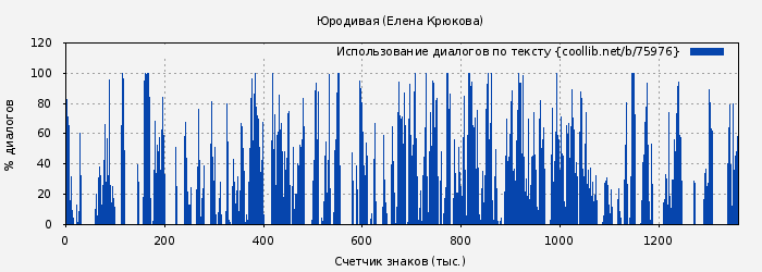 Использование диалогов по тексту книги № 75976: Юродивая (Елена Крюкова)
