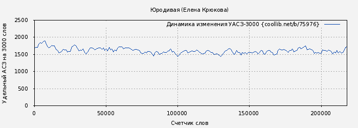 Удельный АСЗ-3000 книги № 75976: Юродивая (Елена Крюкова)