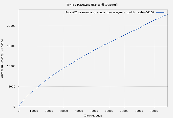 Рост АСЗ книги № 434100: Темное Наследие (Валерий Старский)