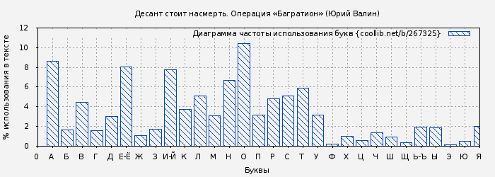 Диаграма использования букв книги № 267325: Десант стоит насмерть. Операция «Багратион» (Юрий Валин)