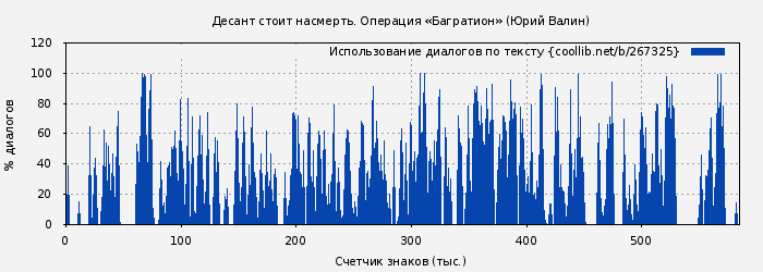 Использование диалогов по тексту книги № 267325: Десант стоит насмерть. Операция «Багратион» (Юрий Валин)