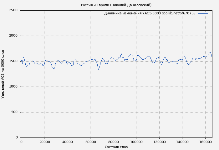 Удельный АСЗ-3000 книги № 670735: Россия и Европа (Николай Данилевский)