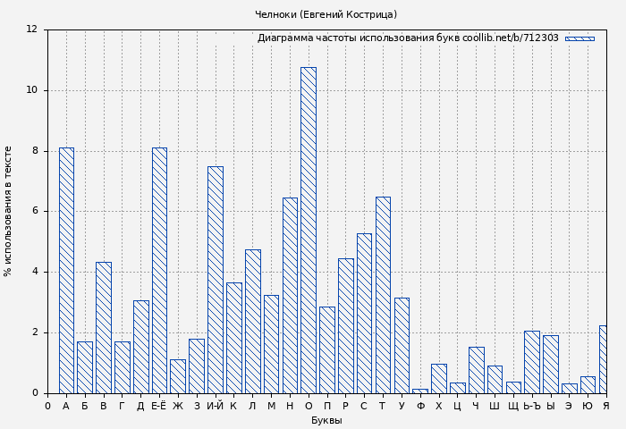 Диаграма использования букв книги № 712303: Челноки (Евгений Кострица)