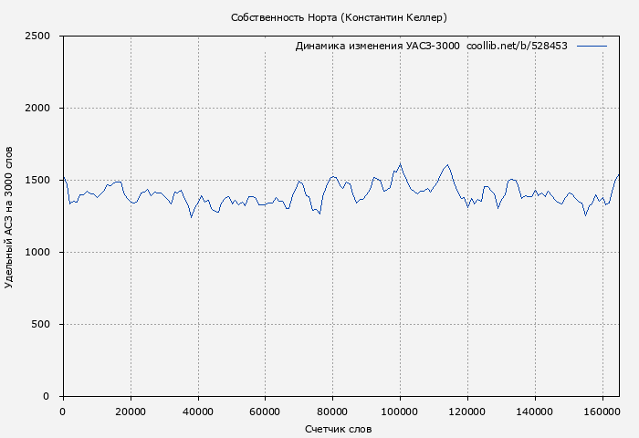 Удельный АСЗ-3000 книги № 528453: Собственность Норта (Константин Келлер)