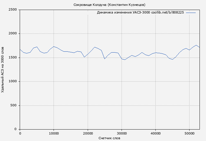 Удельный АСЗ-3000 книги № 808225: Сокровище Колдуна (Константин Кузнецов)