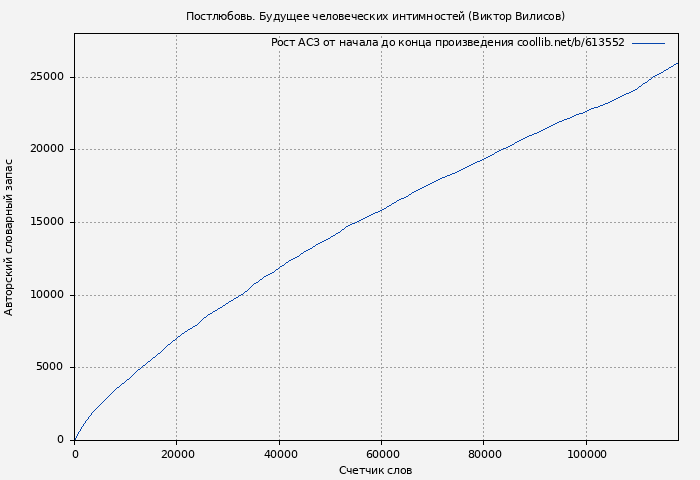 Рост АСЗ книги № 613552: Постлюбовь. Будущее человеческих интимностей (Виктор Вилисов)