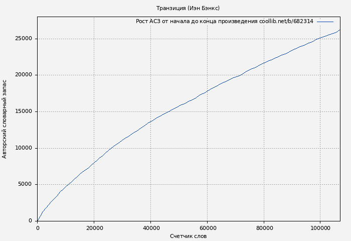 Рост АСЗ книги № 682314: Транзиция (Иэн Бэнкс)