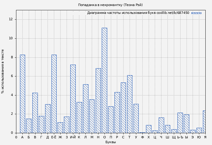 Диаграма использования букв книги № 687450: Попаданка в некромантку (Теона Рэй)
