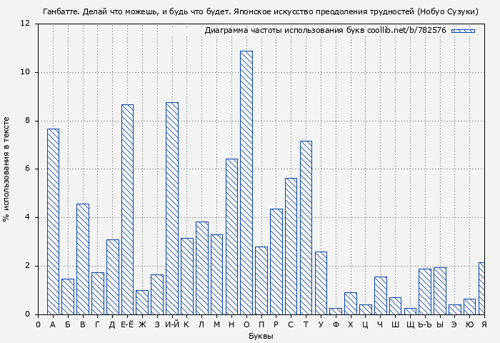 Диаграма использования букв книги № 782576: Ганбатте. Делай что можешь, и будь что будет. Японское искусство преодоления трудностей (Нобуо Сузуки)
