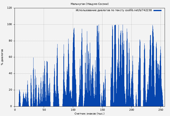 Использование диалогов по тексту книги № 742238: Мальчуган (Нацумэ Сосэки)