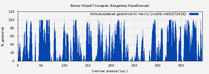 Использование диалогов по тексту книги № 272426: Волки (Юрий Гончаров)