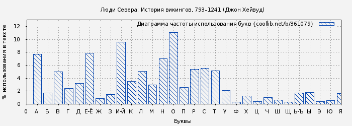 Диаграма использования букв книги № 361079: Люди Севера: История викингов, 793–1241 (Джон Хейвуд)