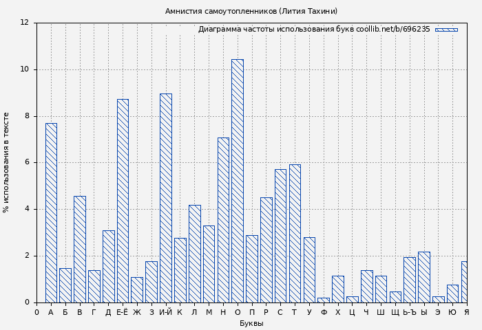 Диаграма использования букв книги № 696235: Амнистия самоутопленников (Лития Тахини)
