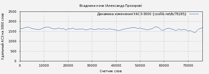 Удельный АСЗ-3000 книги № 78285: Всадники ночи (Александр Прозоров)